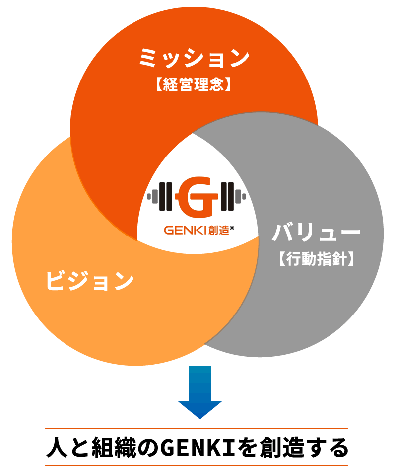 人と組織のGENKIを創造する