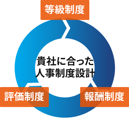 貴社に合った人事制度設計