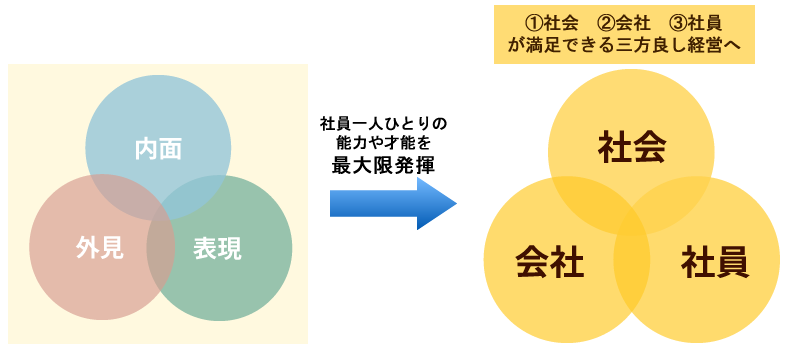 内面外見表現