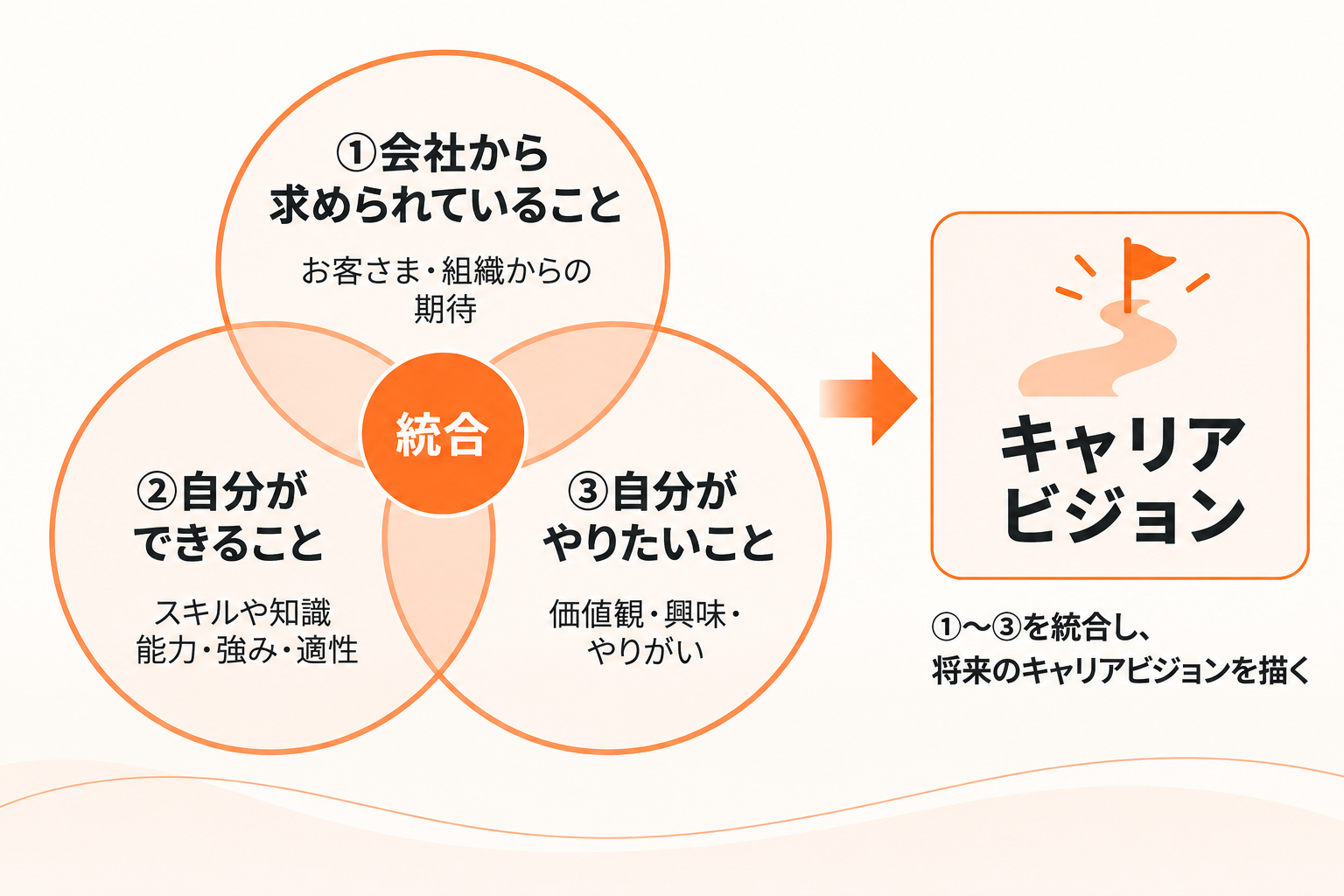 キャリアビジョン